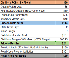 USA Market Spirits Pricing